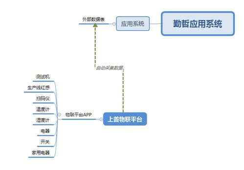 勤哲Excel服務器實現工廠管理系統與物聯網集成的信息系統集成服務
